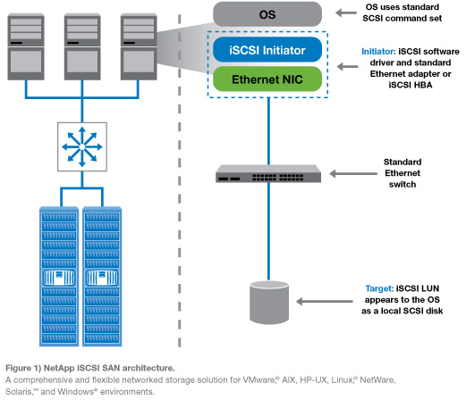 Schemat NetApp iSCSI